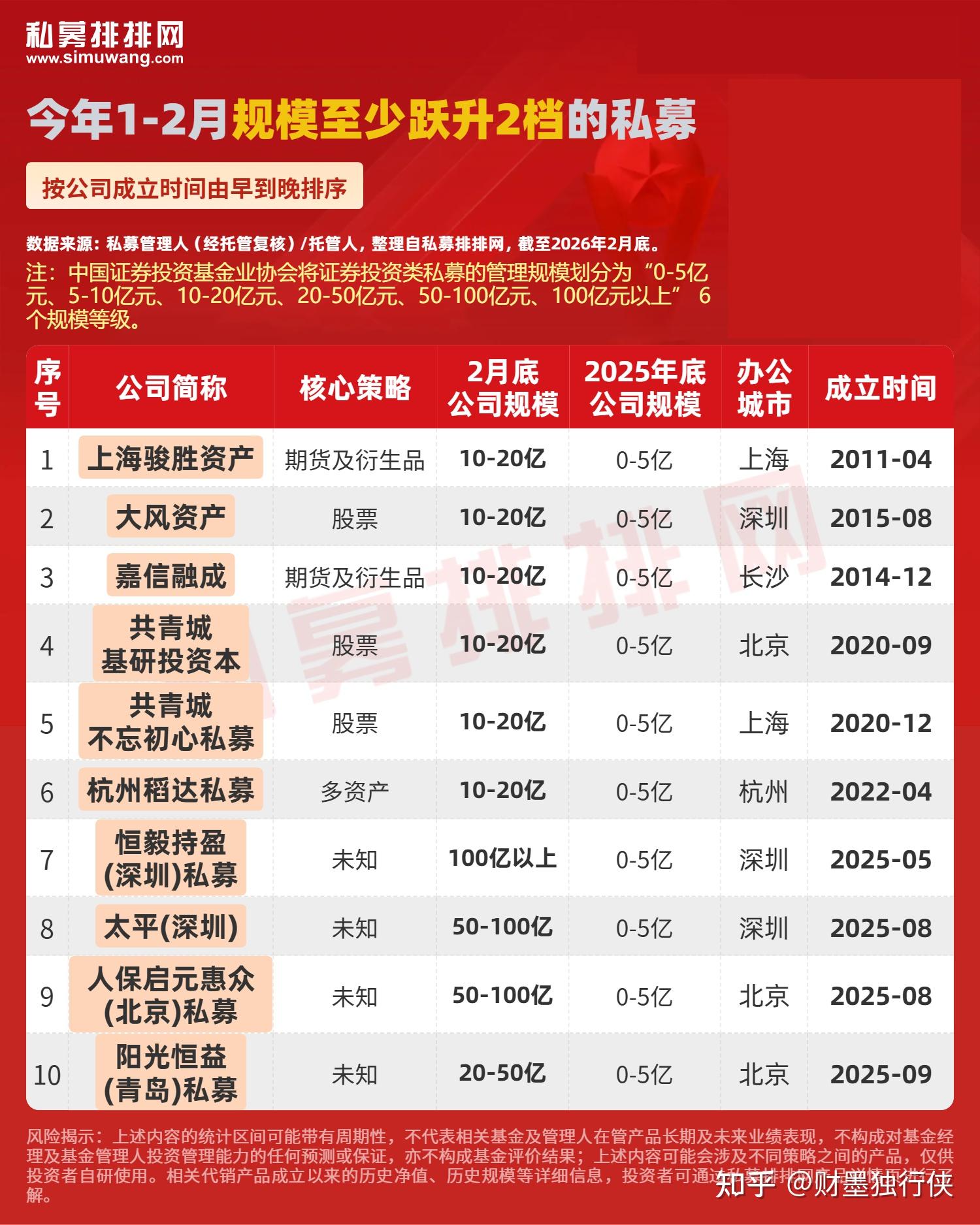私募机构哪家好？2026年规模至少跃升2档私募公司名单 - 知乎