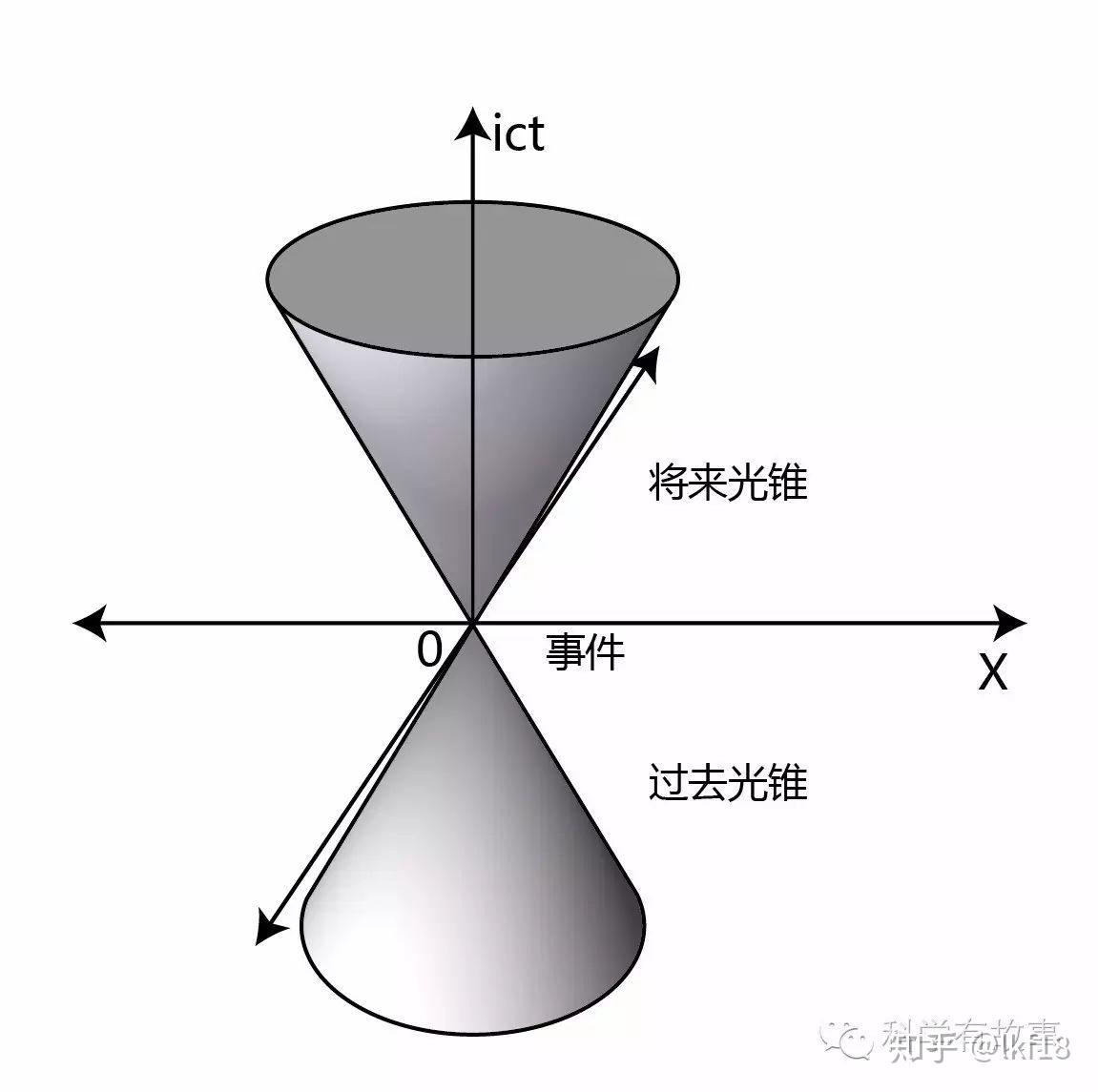 用最通俗的語言解釋光錐