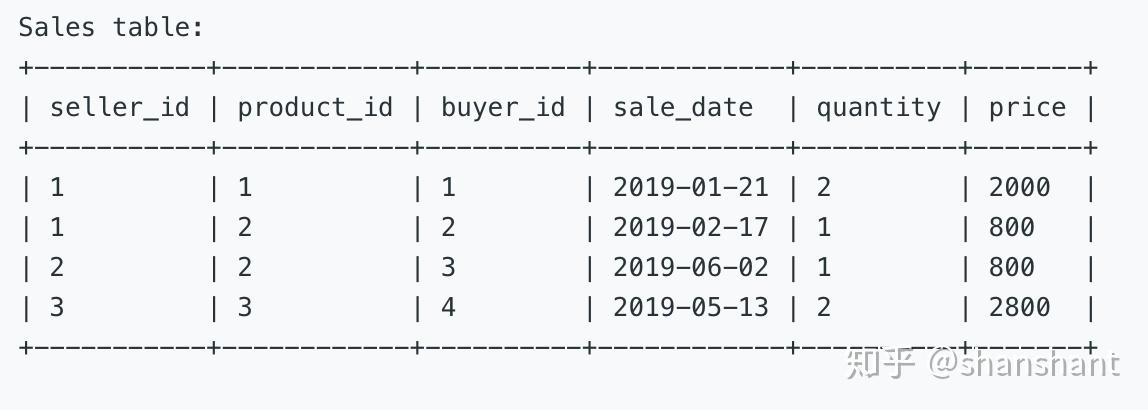 1084. Sales Analysis III - 知乎