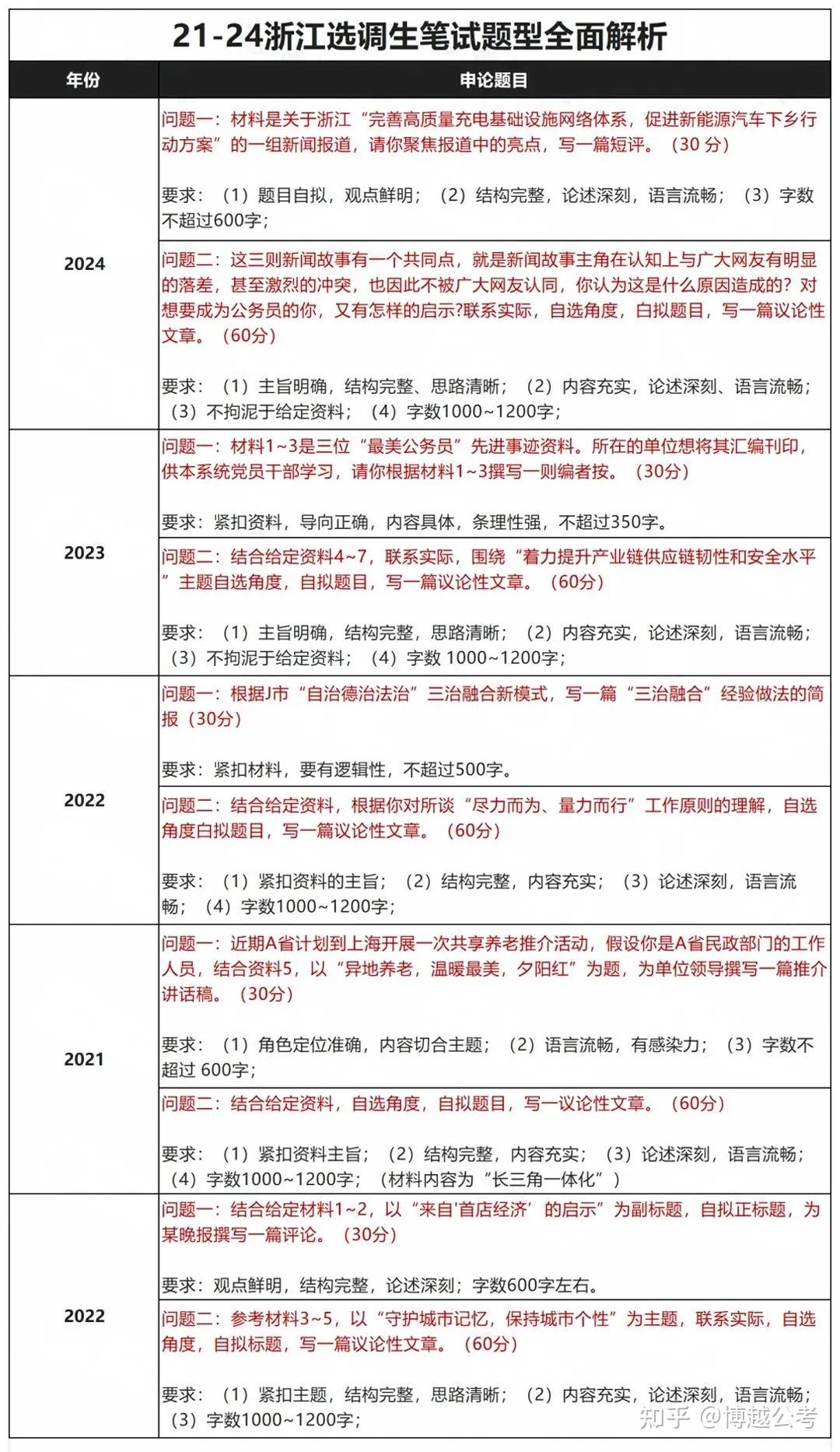 备考指南 | 2025浙江省选调生笔试考什么？ - 知乎