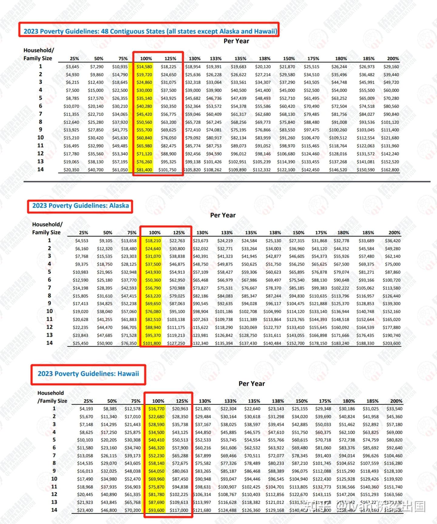 2023年美国联邦贫困线公布，如何确定是否达到125%？ - 知乎