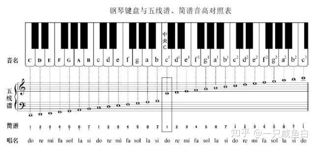 05.中央C在五线谱中的位置 - 知乎