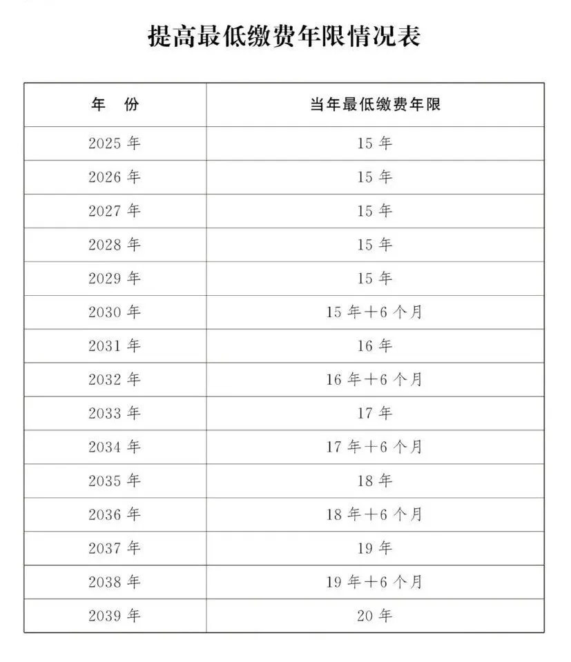 社保断缴、未缴满15年或20年,2025年全都这样处理 - 知乎