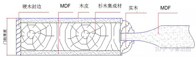 一文多维度剖析,当下木门的八大分类与组成结构! - 知乎