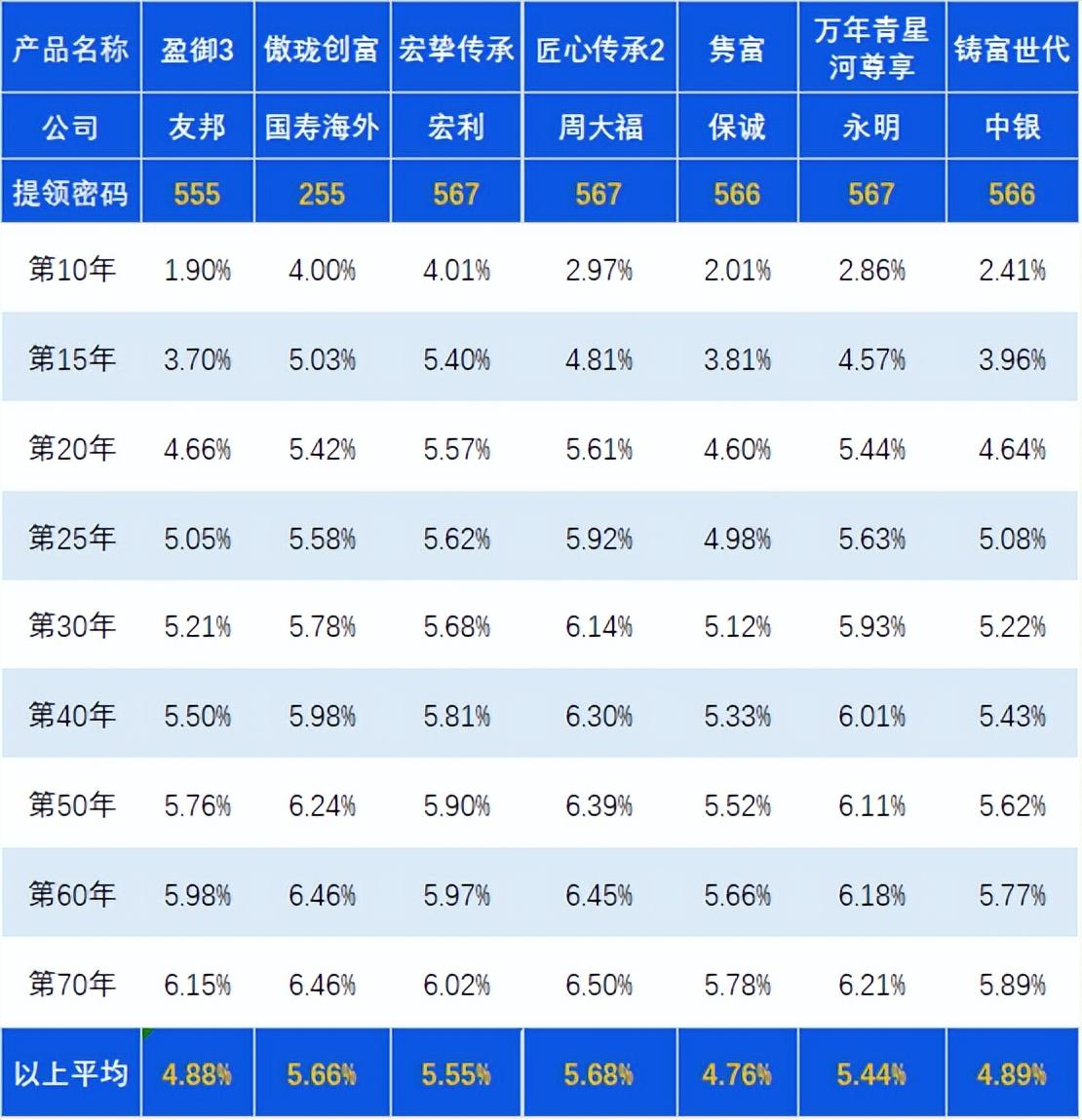 最高irr超6%，港险「第5年领取/退休领取」收益水平对比- 知乎