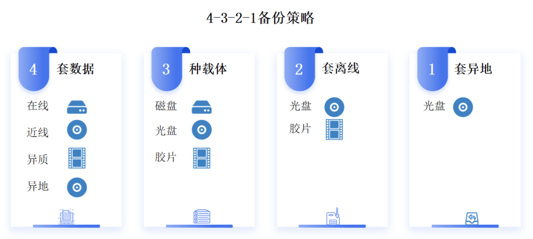 档案数字资源存储载体特性比较及备份策略分析 - 知乎