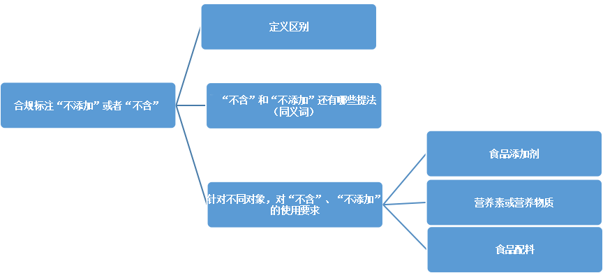 别再踩雷!专业人士教你合规标注“不含”or“不添加” - 知乎