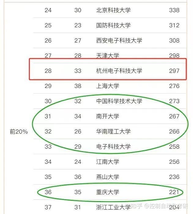 自动化学院学硕较原计划扩招37人,专硕扩招52人.2.24年杭电在复试前3.