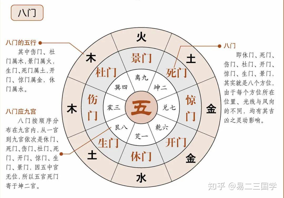 奇门遁甲干货10|八门的含义和象意 - 知乎