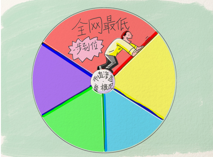 渗透定价法丨直接最便宜