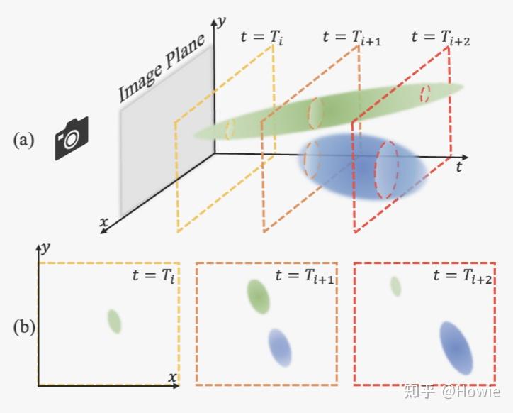 【17】论文泛读：4D Gaussian Splatting: Towards Efficient Novel View Synthesis ...