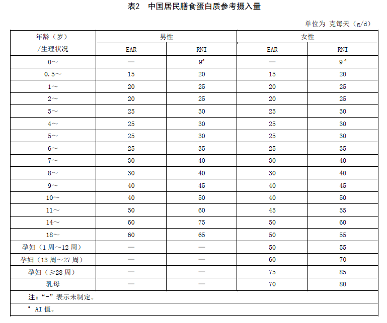 中国居民膳食宝塔推荐的蛋白质摄入量是最佳值还是底限? - 知乎