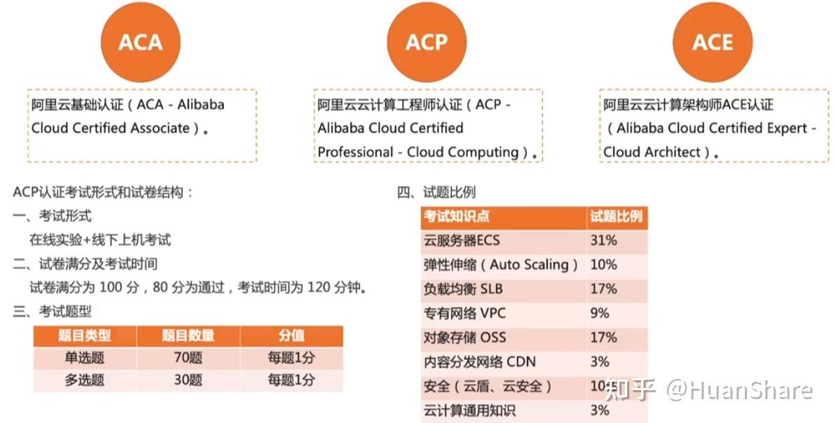 阿里云云计算ACP 92/100 PASS - 知乎