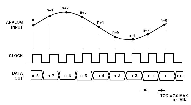 流水线ADC——基本概念 Pipelined ADC Concept - 知乎