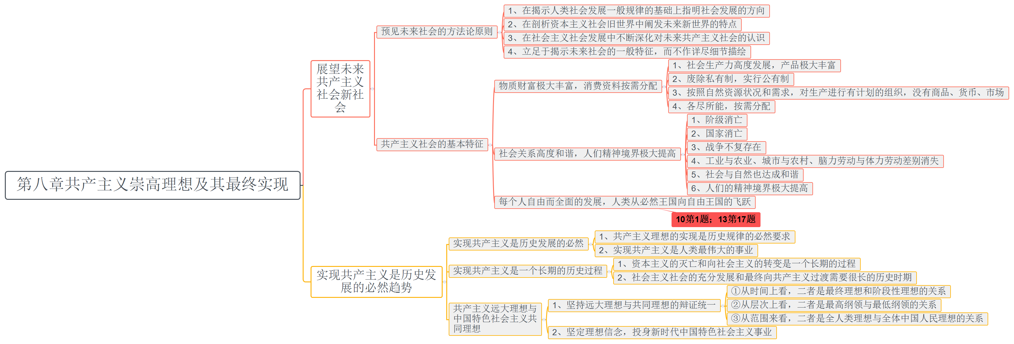 毛概复习资料 毛概复习重点 毛概复习提纲 毛概思维导