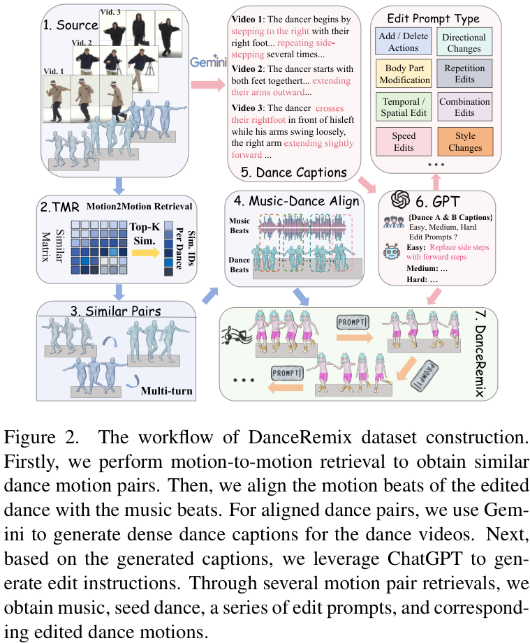 ICCV 2025 | DanceEditor：不止会跳，更会“改”！首个可迭代编辑的音乐舞蹈生成框架来了 - 知乎