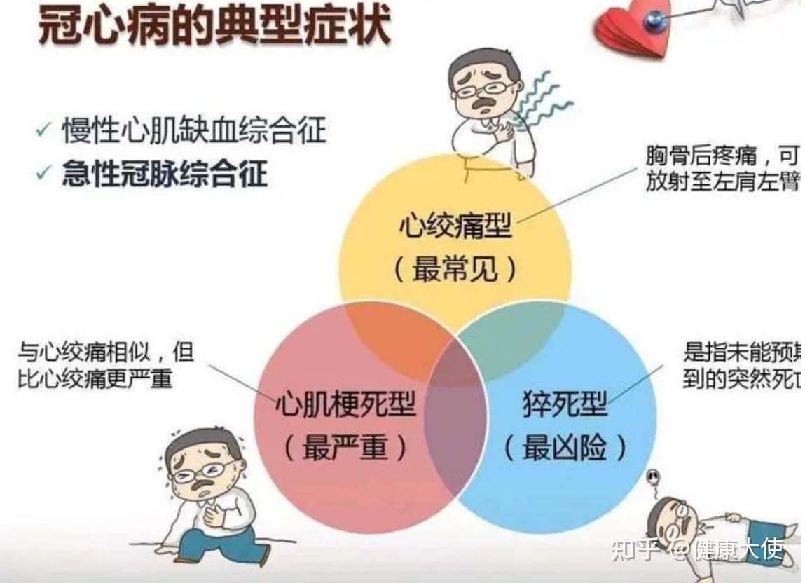 老人脾气突然变差是冠心病的早期症状吗