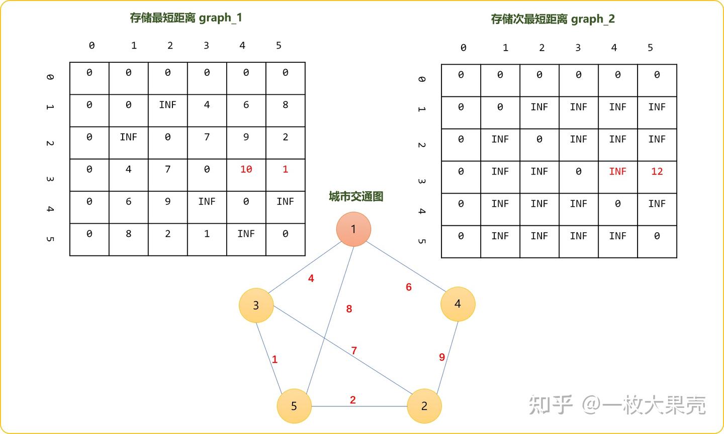 C++ 图论之Floyd算法求解次最短路径的感悟，一切都是脱壳后找最值而已- 知乎