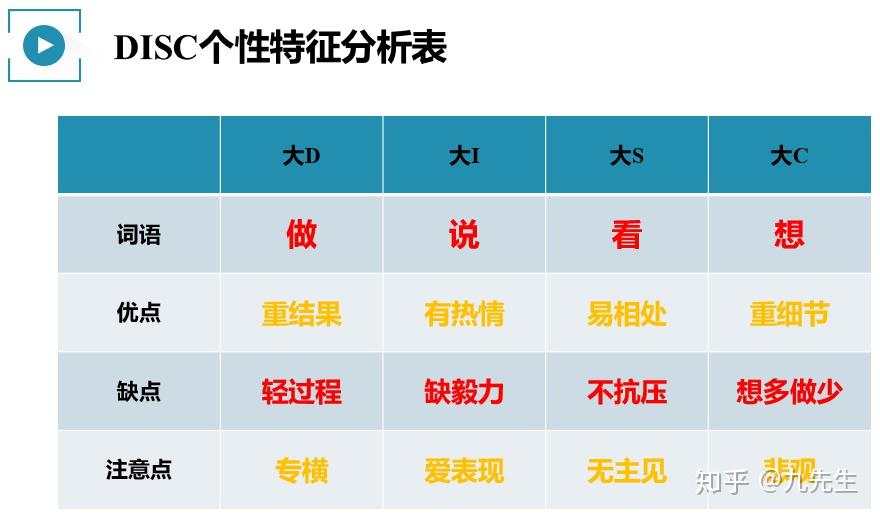 DISC助您在了解自己的路上走得更远！ - 知乎