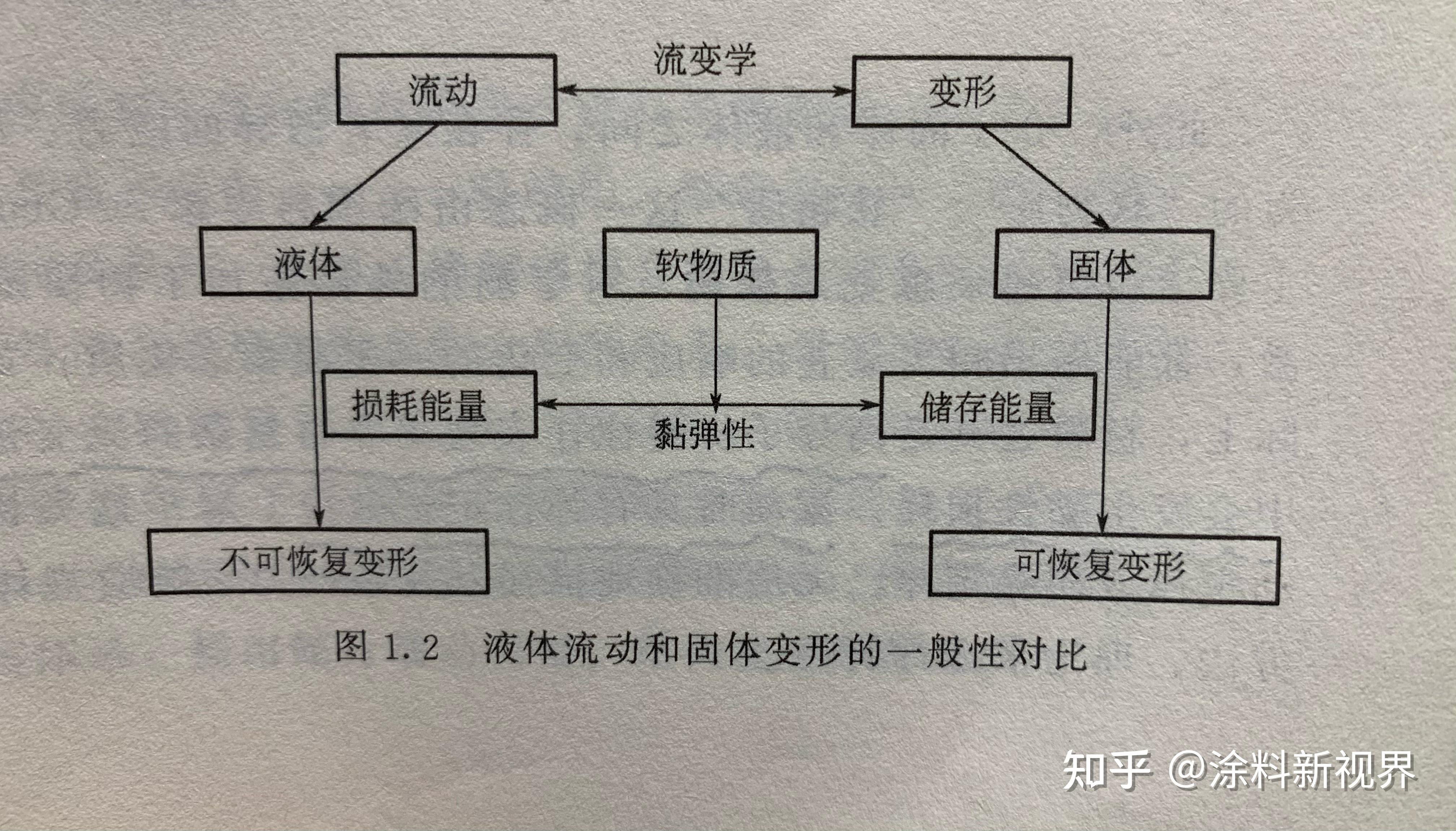 高分子化合物流变行为 - 知乎