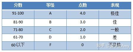 绩点多少可以申请留学(本科绩点很差怎么重新留学)