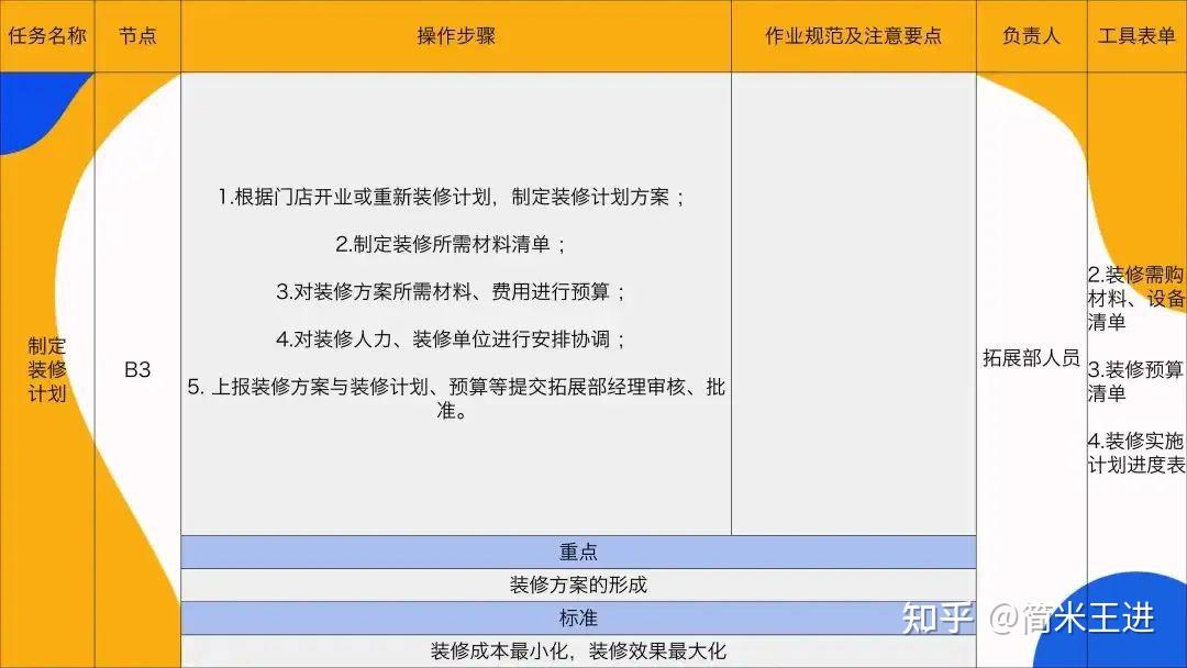 连锁门店建店与开店全流程解析:打造连锁标准化 - 知乎