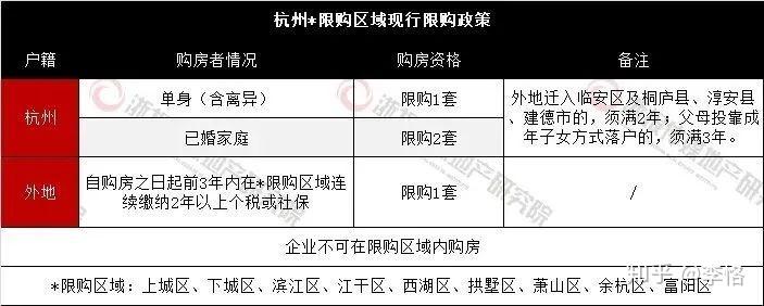 杭州购房政策疑点全解:限购限贷限售、摇号、无房户、人才房...... - 知乎
