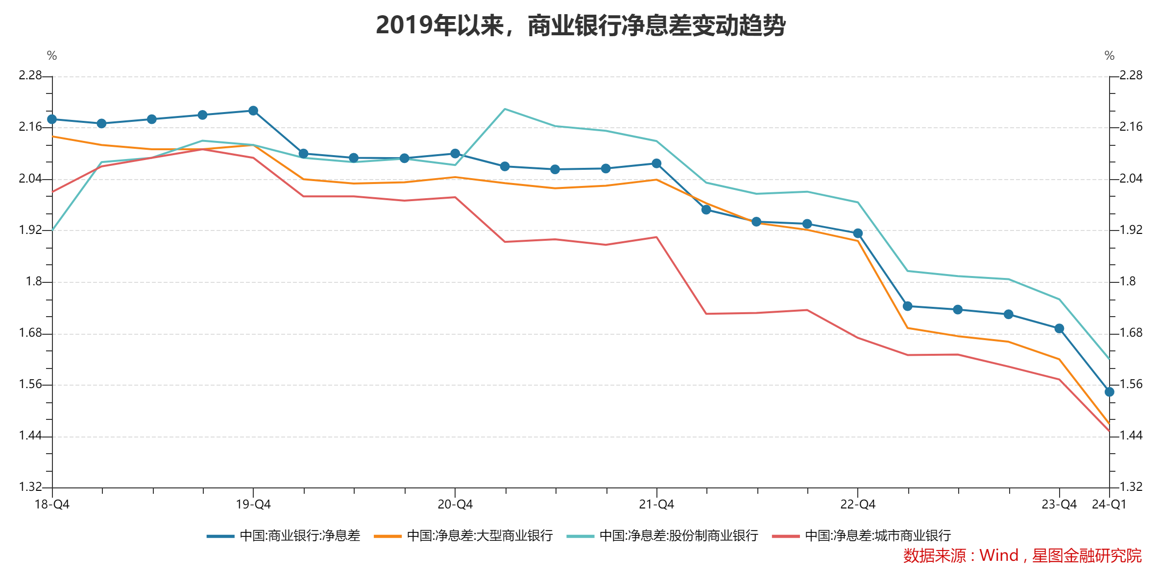 国有四大行均官宣下调存款利率,一年期定期存款利率调整至 1.