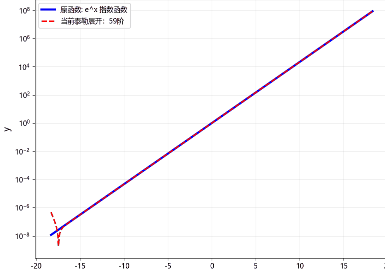 [数学可视化]常见函数的泰勒级数动画效果展示 - 知乎