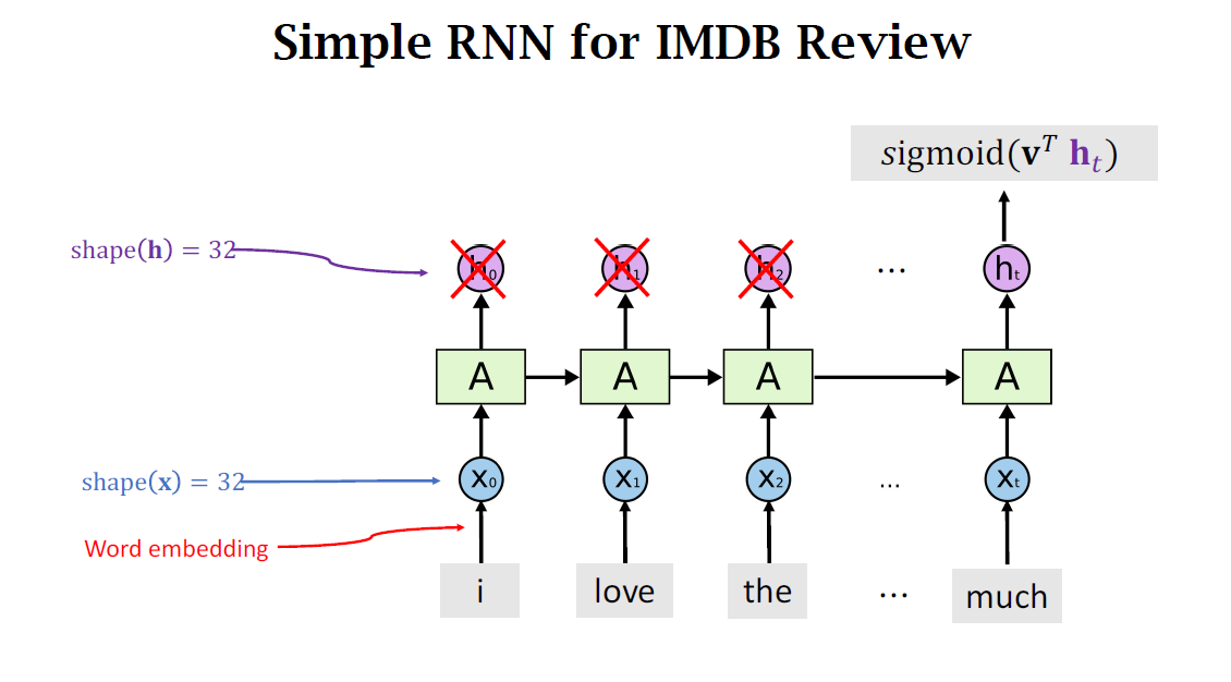 RNN模型与NLP应用(3/9)：Simple RNN模型 - 知乎