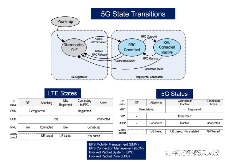 5G RRC Inactive总结及部分log示例 - 知乎