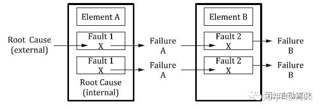 EPB功能安全笔记(15):什么是DFA(Dependent Failure Analysis) - 知乎