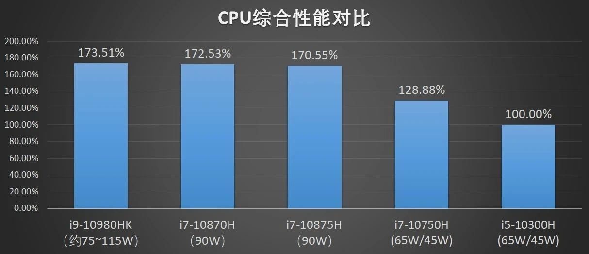 游戏本的1660ti和2060性能好像挺接近的是真的么