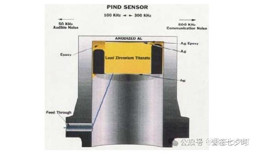 Pind Test 关于“粒子(颗粒)碰撞噪声检测(PIND)”技术的详解; - 知乎