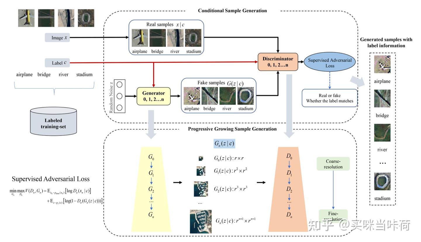 IEEE｜A Supervised Progressive Growing Generative Adversarial Network ...