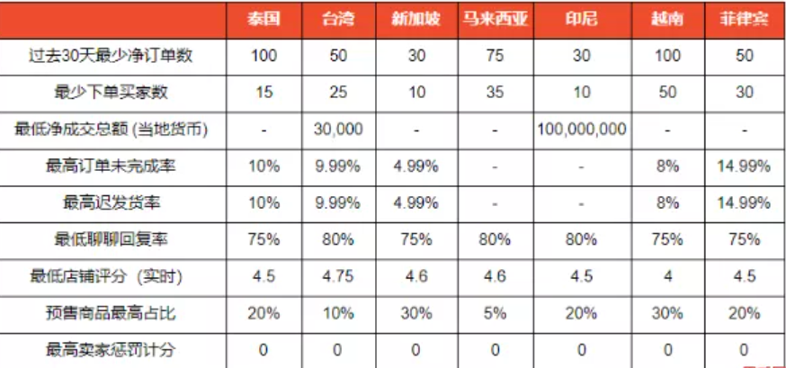 越南虾皮类目限制-虾皮越南本土站怎么注册