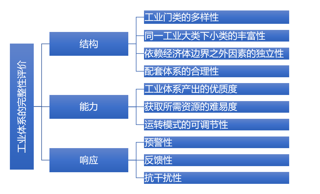 什么叫做完整的工业体系