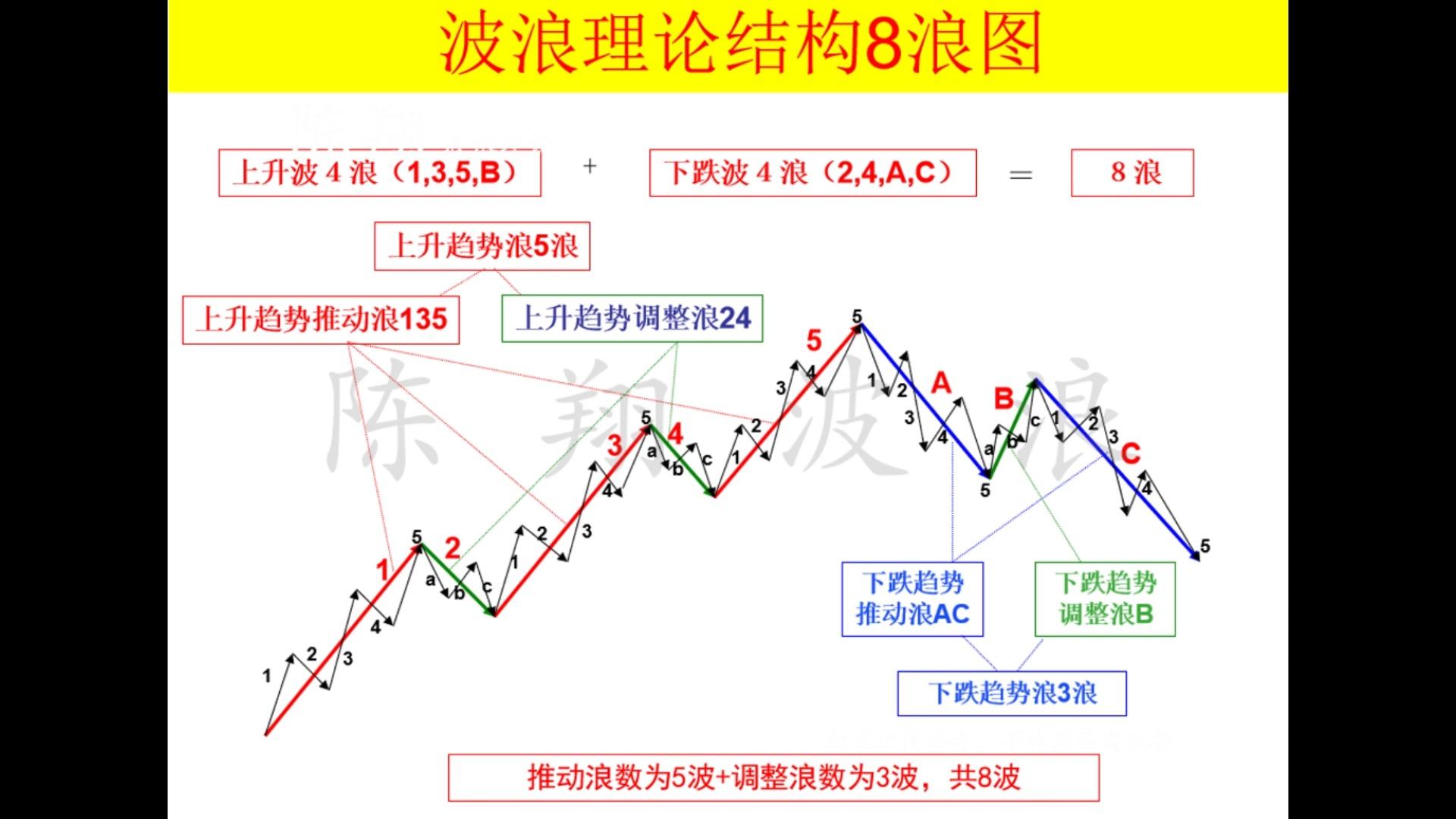 波浪理论中的四十二浪总图是否涵盖了股市走势的绝大多数情景?