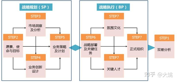 战略管理：30分钟了解——IBM的BLM模型（业务领先模型） - 知乎