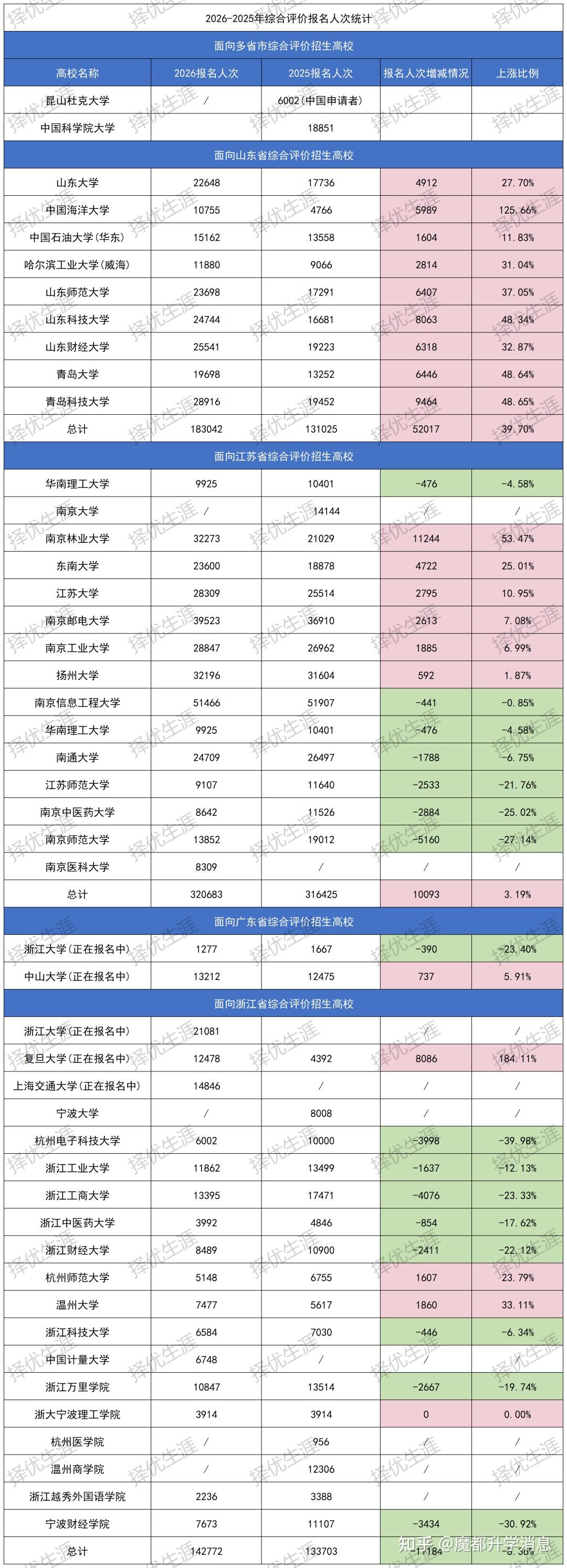 26综评 | 报名热度持续攀升：2026年综合评价已超80万人次，山东、上海领涨，竞争预计更激烈 - 知乎