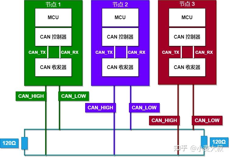 CAN总线简易入门教程 - 知乎
