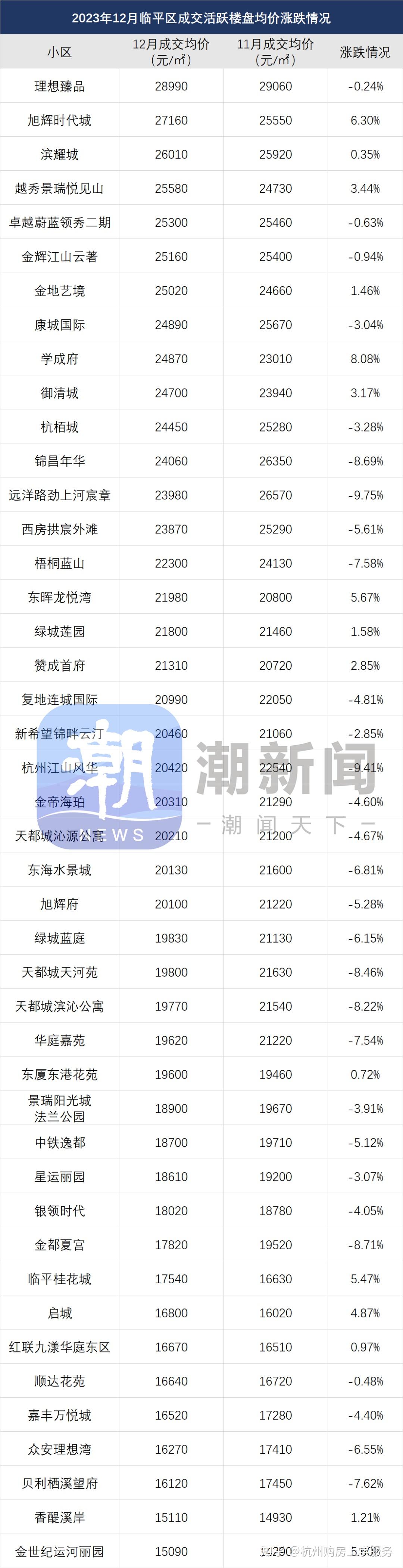 最新二手房涨跌榜出炉,众老小区跌破3万元/㎡! - 知乎