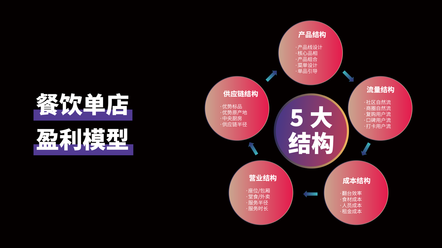 少走10年弯路：所有餐饮老板须掌握的六大餐饮底层逻辑模型（之一） - 知乎