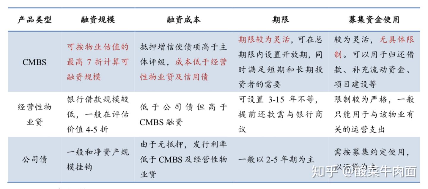 CMBS - 知乎