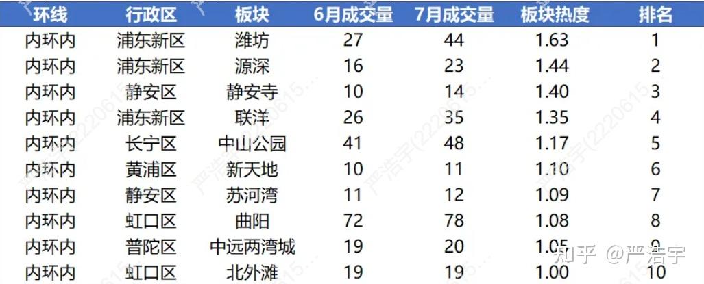2025年7月上海二手房、新房市场报告2025 年 7 月市场概览 - 知乎