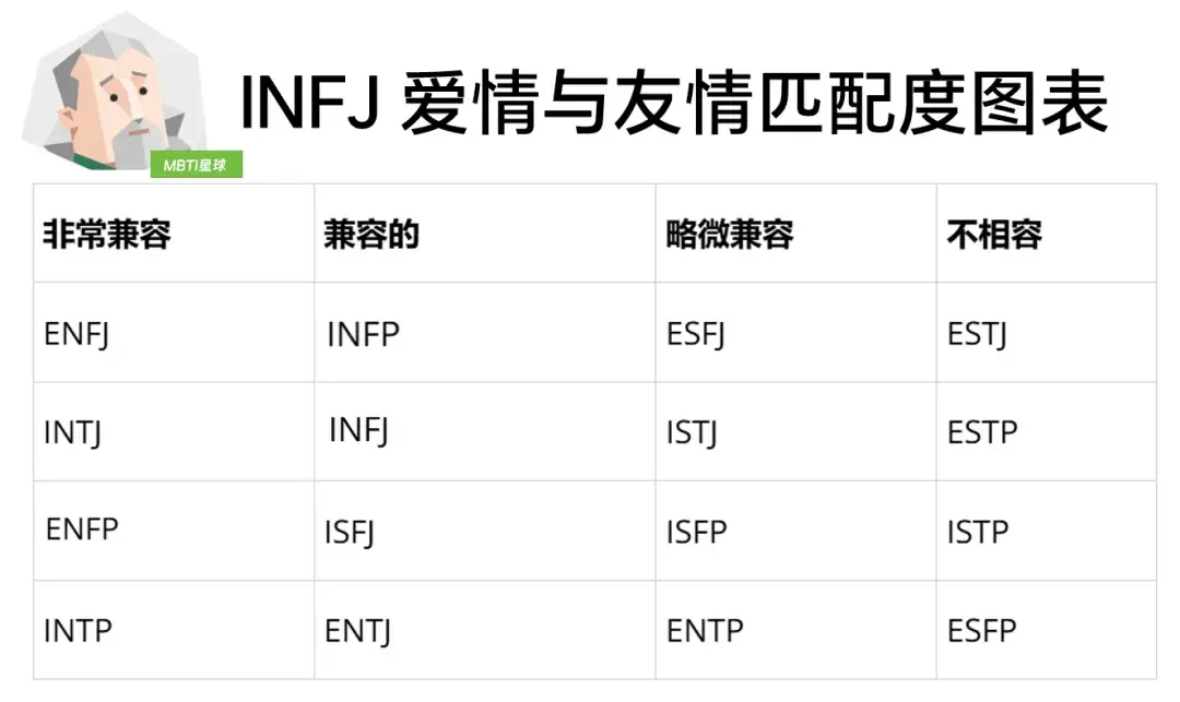 INFJ（提倡者）型友情与爱情匹配度图表 - 知乎