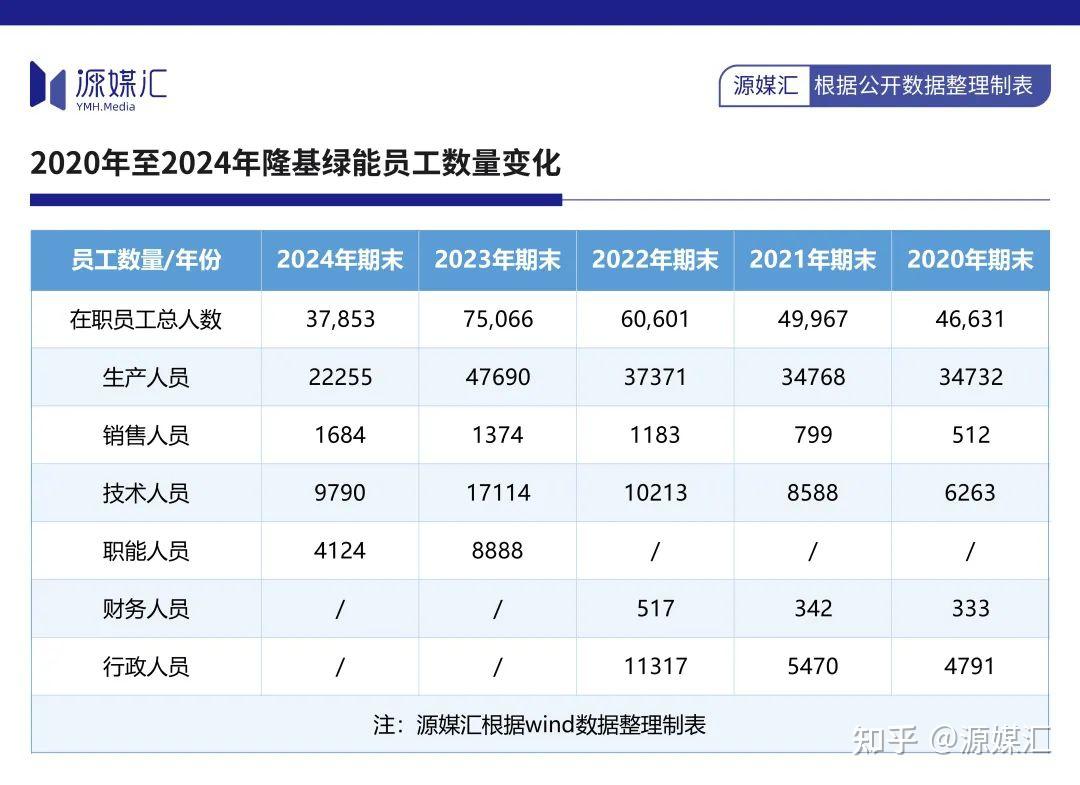 裁了近一半人,隆基绿能的日子依旧不好过 - 知乎