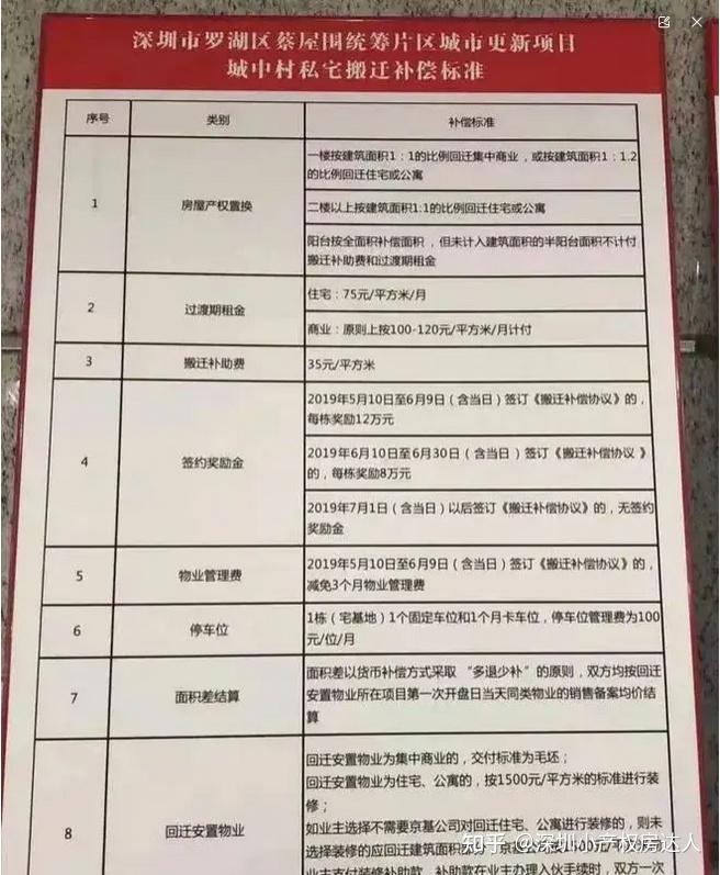 当深圳小产权遇上拆迁,各大开发商赔偿方案!【建议收藏】 - 知乎