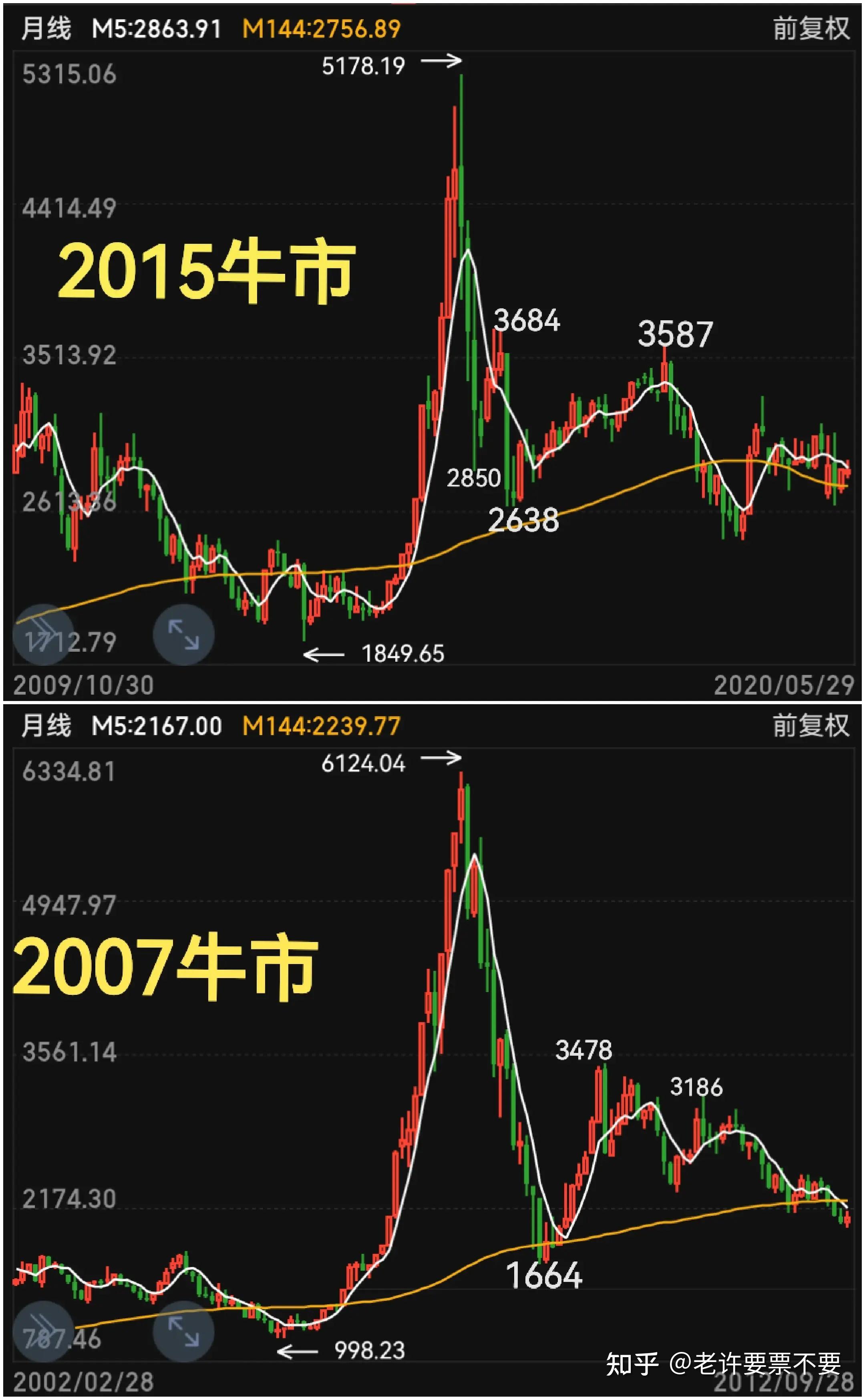 2025年会有牛市吗?