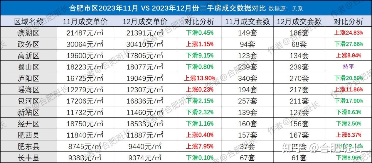 滨湖、高新和瑶海成交量上涨，详解合肥12月二手房数据！ - 知乎